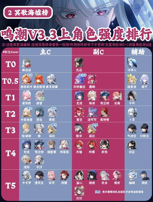 鸣潮3.3上半全角色强度排行榜