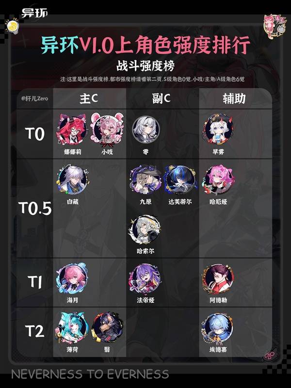 异环1.0上半全角色强度排行榜