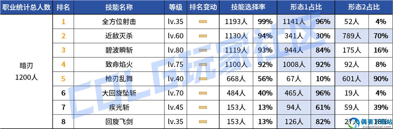 DNF2026暗刃VP技能选择
