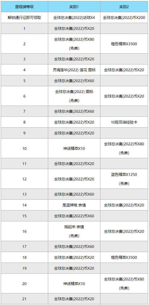 lol2022全球总决赛通行证介绍