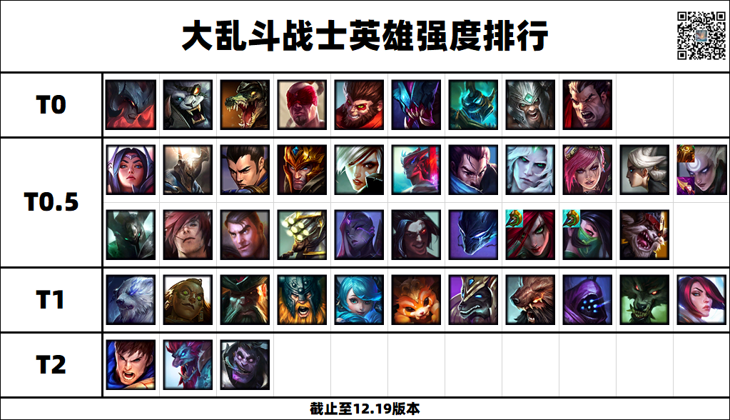 lol12.19大乱斗强势英雄排行榜