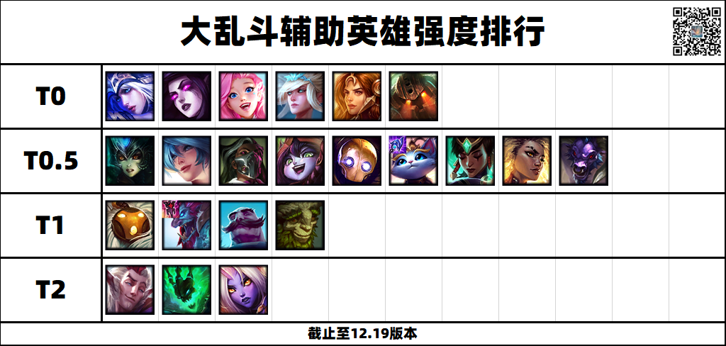 lol12.19大乱斗强势英雄排行榜