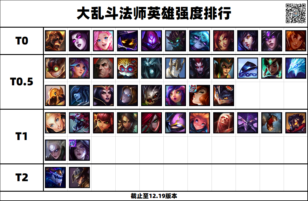 lol12.19大乱斗强势英雄排行榜