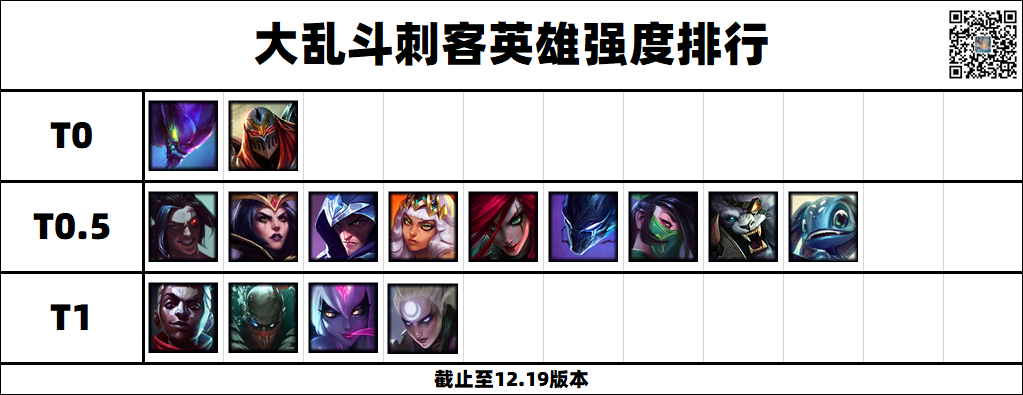 lol12.19大乱斗强势英雄排行榜