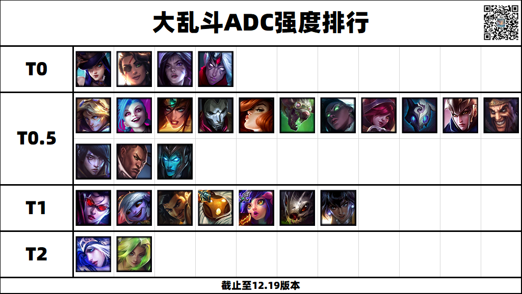 lol12.19大乱斗强势英雄排行榜