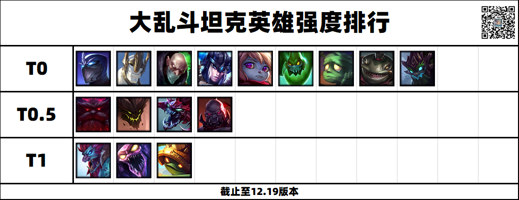 lol12.19大乱斗强势英雄排行榜