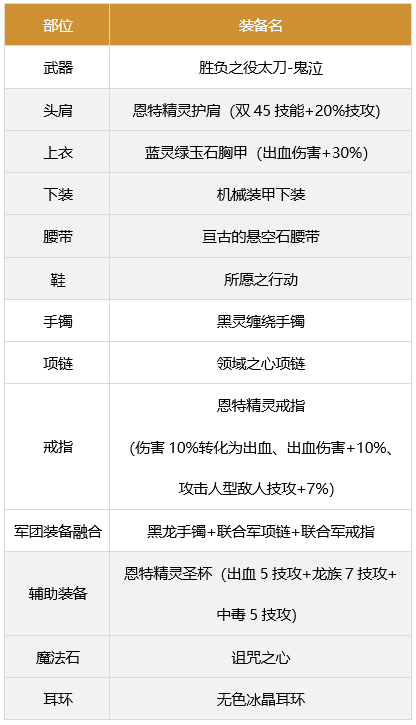 dnf鬼泣军团装备搭配