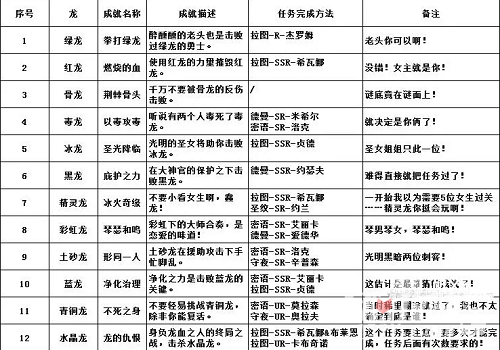 《魔法王权》巨龙成就猜谜任务攻略