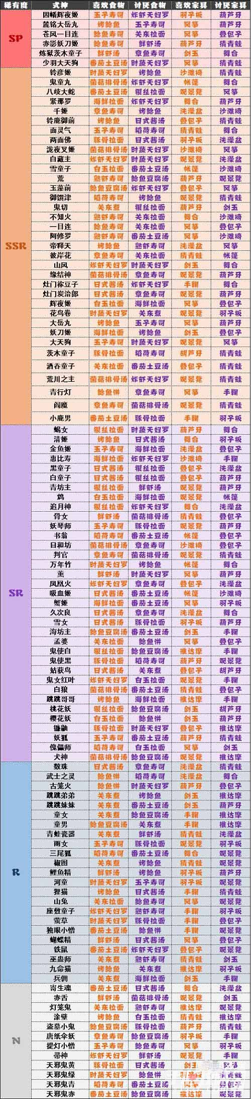 《阴阳师妖怪屋》式神喜好表最新2022