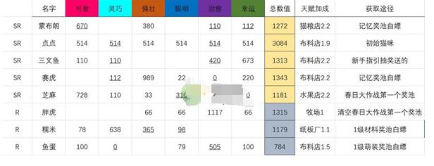 《猫咪公寓2》可免费获取猫咪有哪些