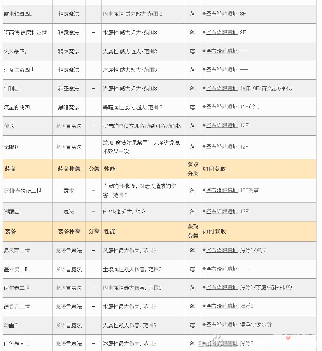 《皇家骑士团重生》遗物大全