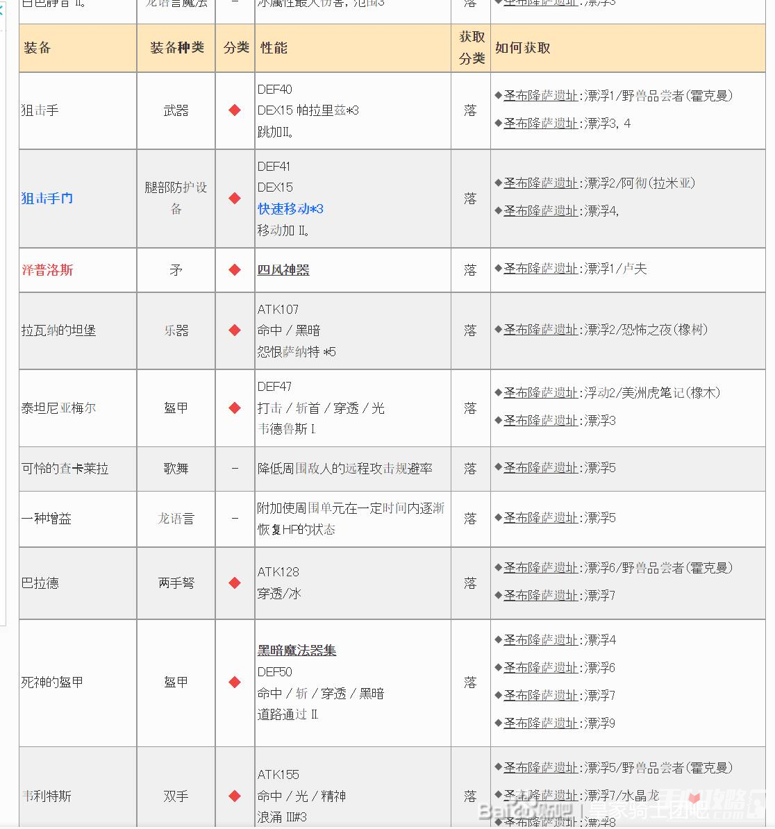 《皇家骑士团重生》遗物大全