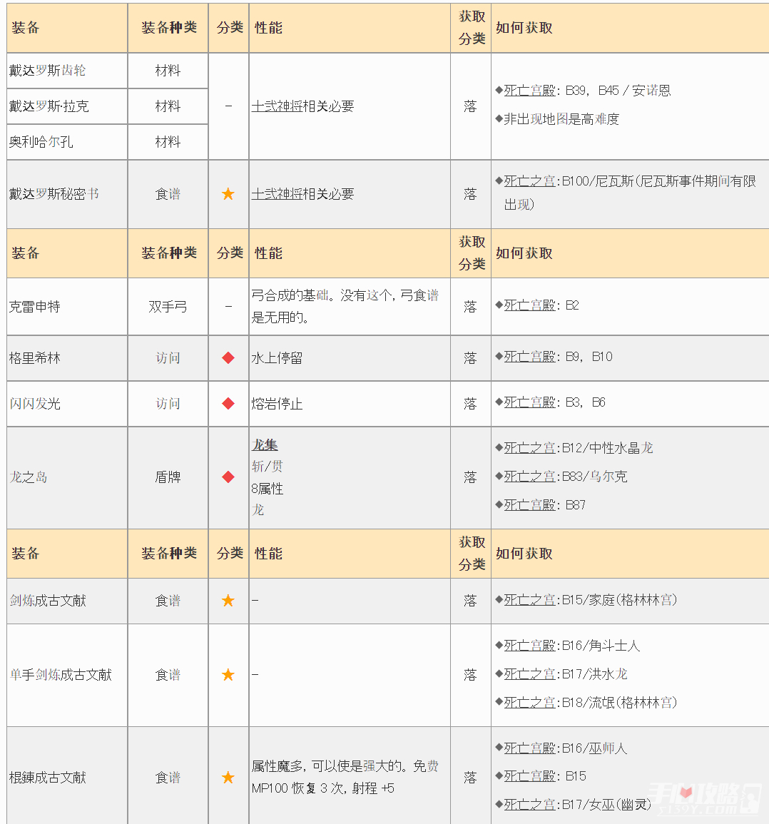 《皇家骑士团重生》遗物大全