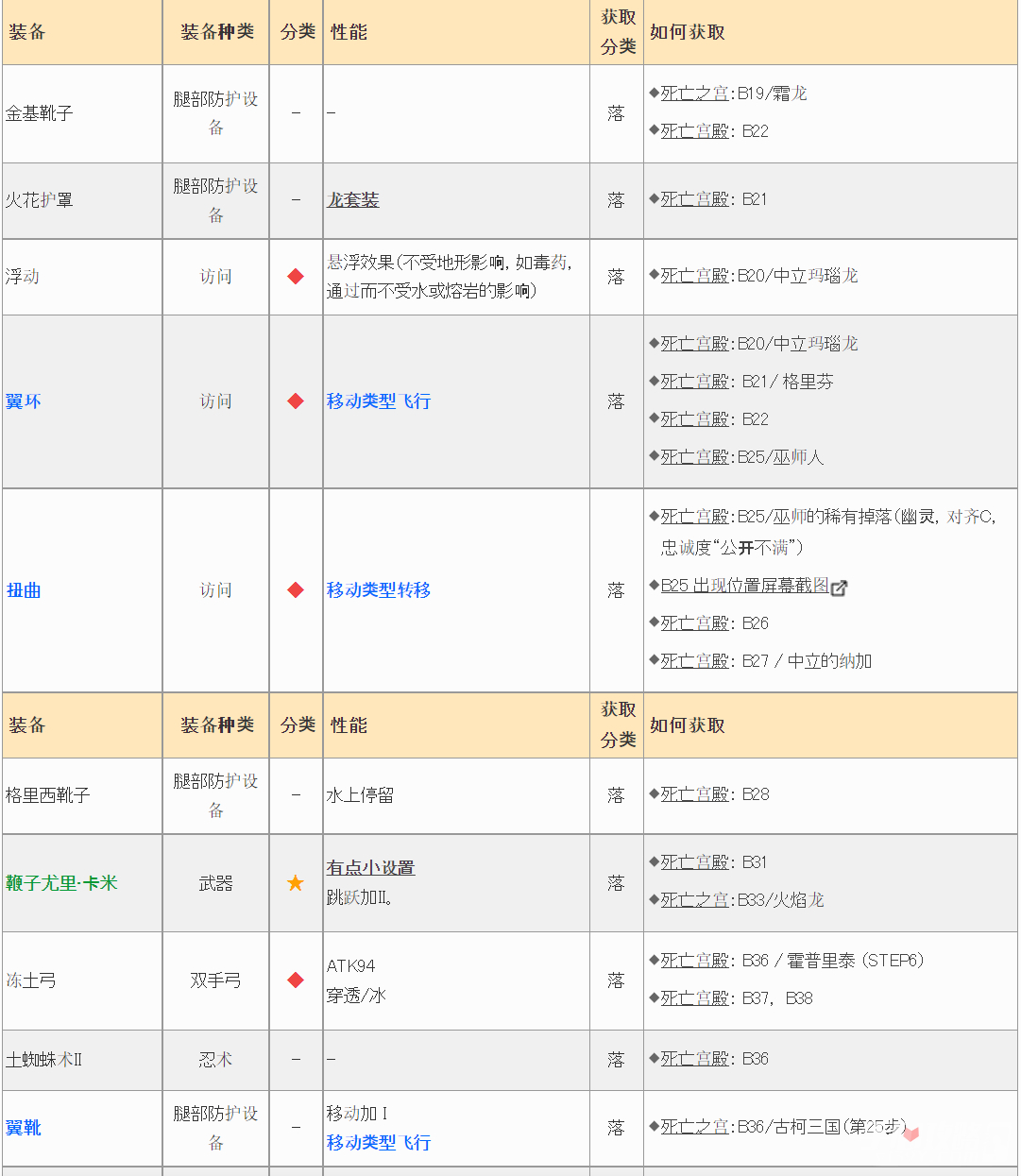 《皇家骑士团重生》遗物大全