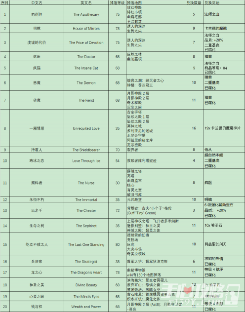 《流放之路》S21高价值命运卡排行榜