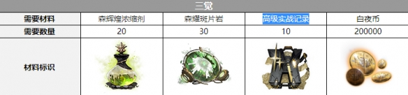 《白夜极光》弥加德三觉材料攻略