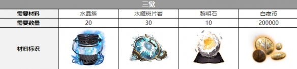 《白夜极光》卡莲三觉材料攻略
