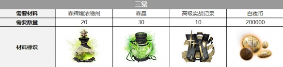 《白夜极光》绯三觉材料攻略