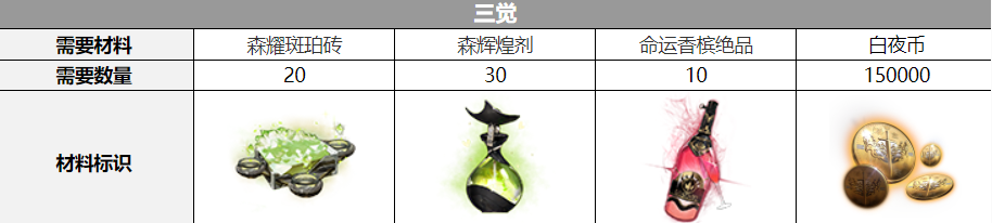 《白夜极光》艾蕾雅三觉材料攻略