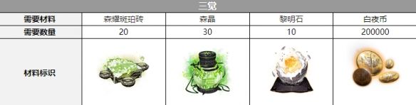 《白夜极光》加百列三觉材料攻略