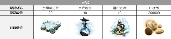 《白夜极光》伯利恒三觉材料攻略