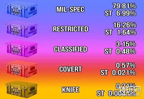 CSGO开箱多少钱一个(CSGO开箱容易出金方法介绍)