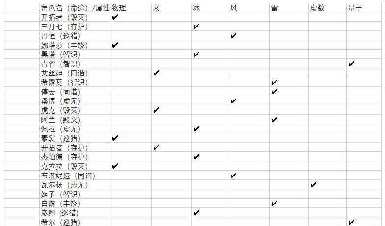 崩坏星穹铁道命途属性怎么选择