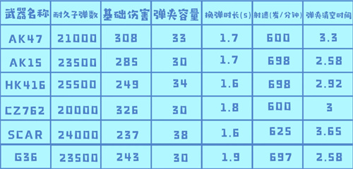 《黎明觉醒》武器强度排行榜 武器强度排名