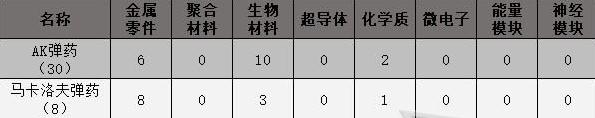 《原子之心》全弹药制作所需材料一览