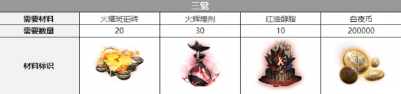 《白夜极光》醒山三觉材料攻略