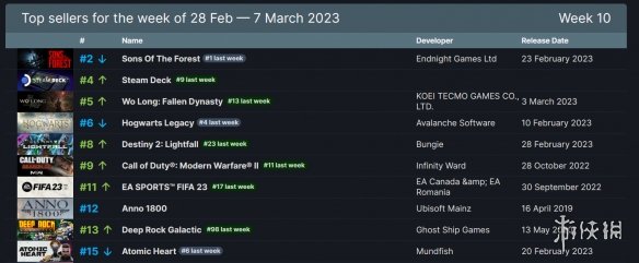 Steam周销榜更新：《森林之子》两连冠《卧龙》上榜