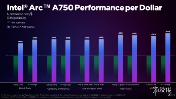 Intel新驱动优化《卧龙》 Arc显卡性价比遥遥领先！