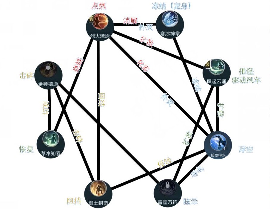 逆水寒手游技能元素有哪几种 逆水寒手游元素反应种类介绍​