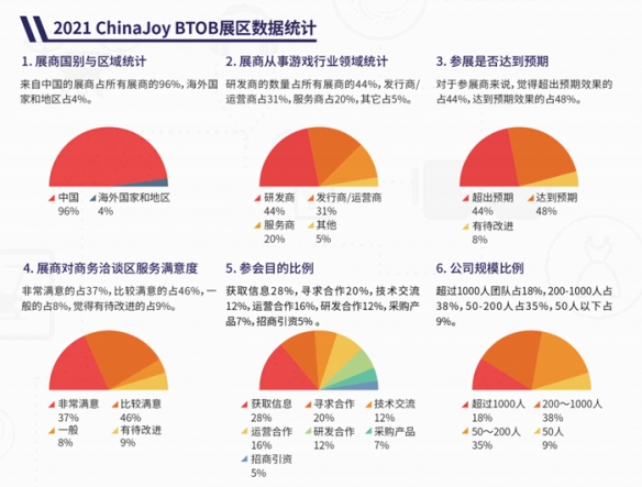 CJ BTOB招商优惠期即将截止 展位预定迎报复性反弹