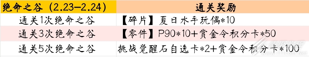 2023cf手游绝命之谷全金卡活动攻略