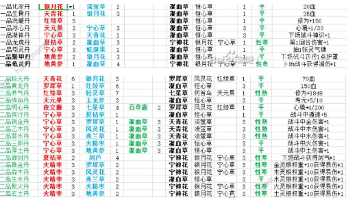 觅长生丹方有哪儿些？觅长生丹方攻略大全