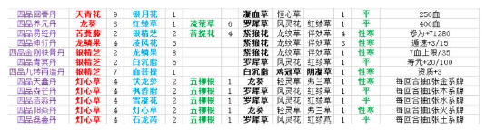 觅长生丹方有哪儿些？觅长生丹方攻略大全