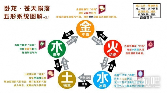 《卧龙苍天陨落》五行克制表介绍