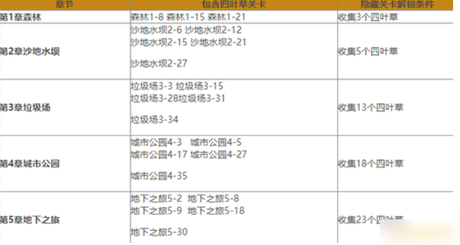 割绳子2怎么吃四叶草