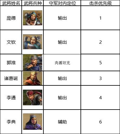 三国志战棋版六级地庞德队怎么打