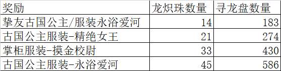 《叫我大掌柜》古滇探秘活动攻略