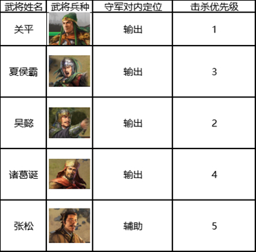 《三国志战棋版》五级地打法攻略