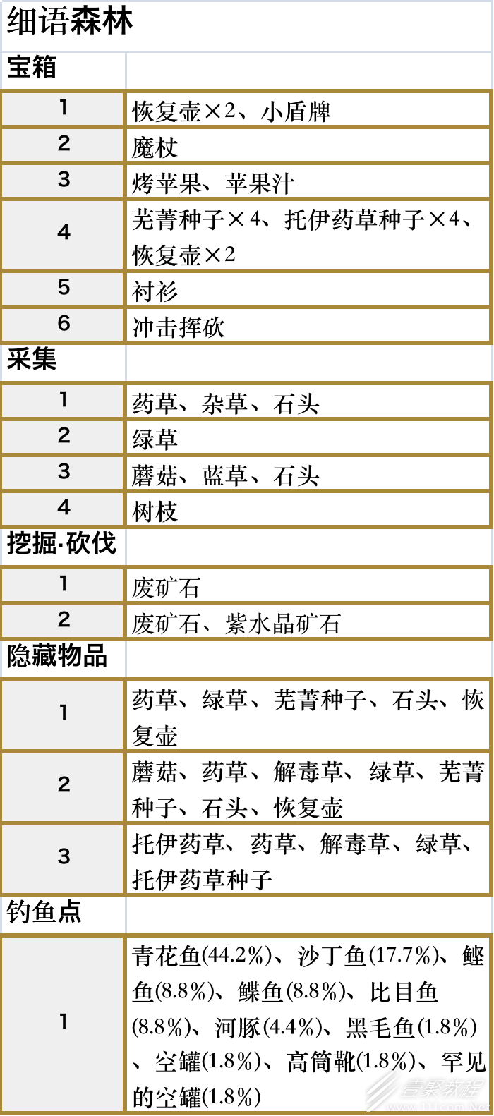 符文工厂5细语森林全收集攻略介绍