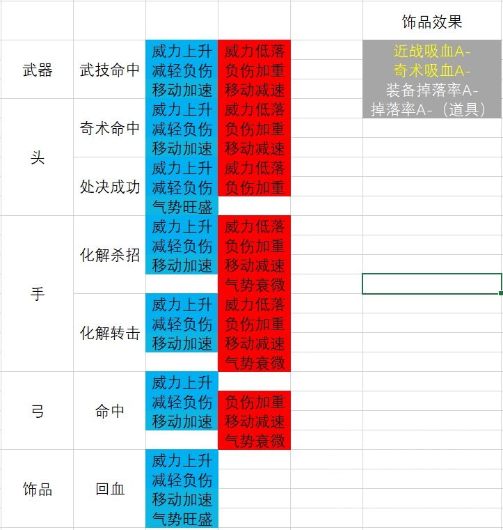 卧龙苍天陨落武器防具部位效果一览