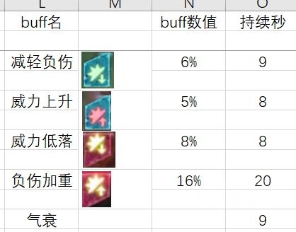 卧龙苍天陨落武器防具部位效果一览