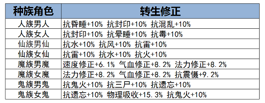 大话西游手游如何转生