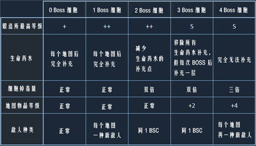 重生细胞BOSS细胞怎么获得