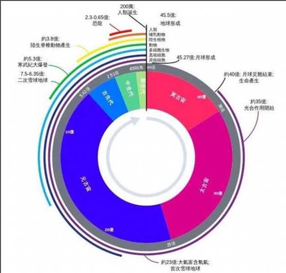 过去几亿年月亮变