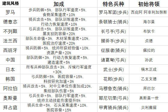 万国觉醒攻略大全