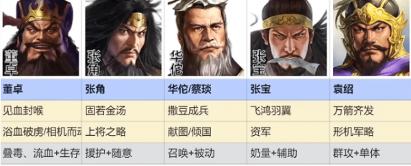 三国志战棋版群雄核心阵容搭配